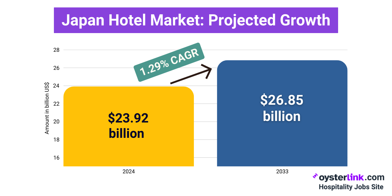 japan hotel market growth projection